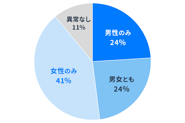 不妊症の原因