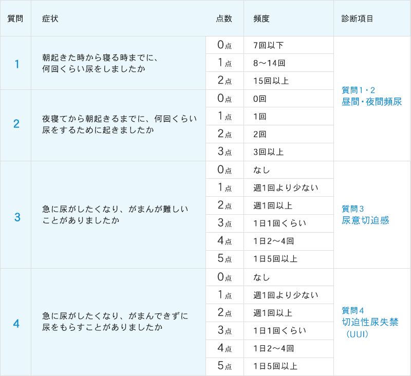 過活動膀胱セルフチェック