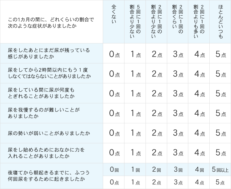 国際前立腺症状スコア（I-PSS）